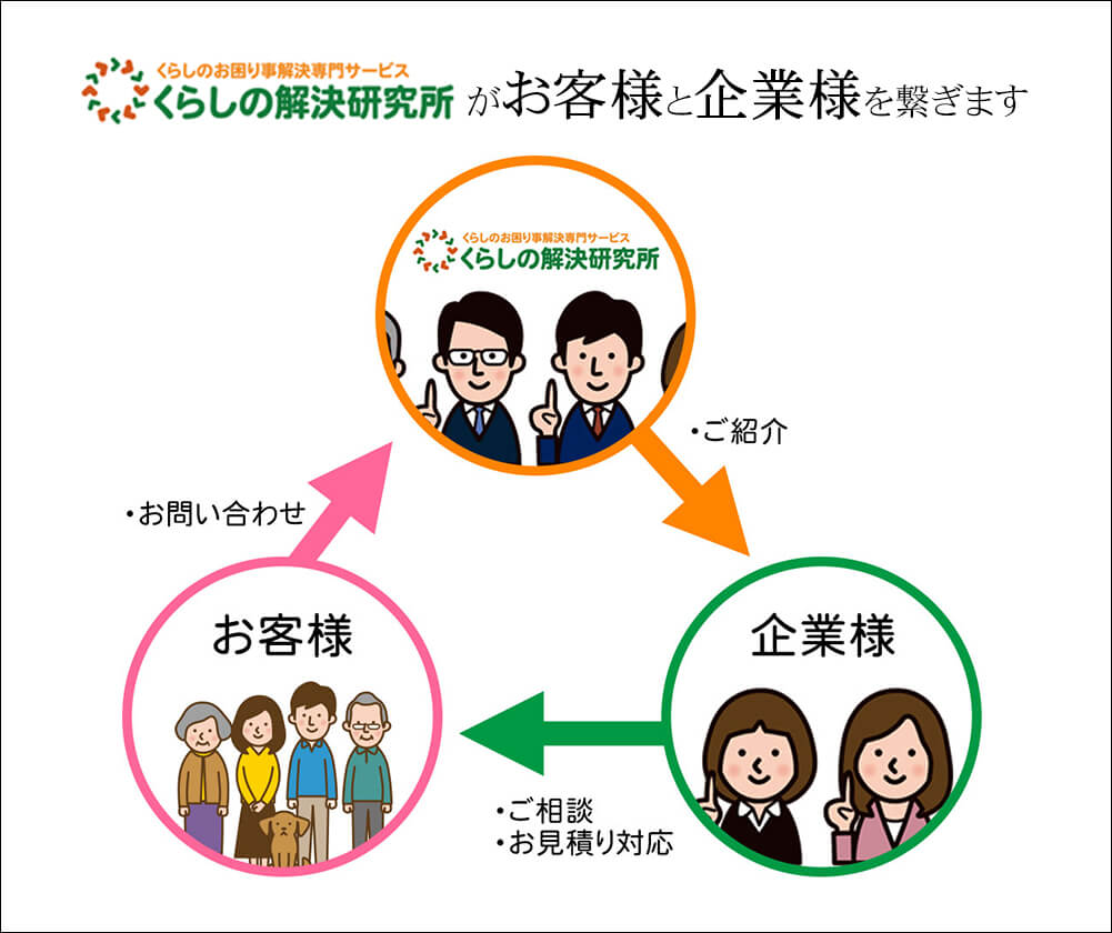 くらしの解決研究所がお客様と企業様を繋ぎます