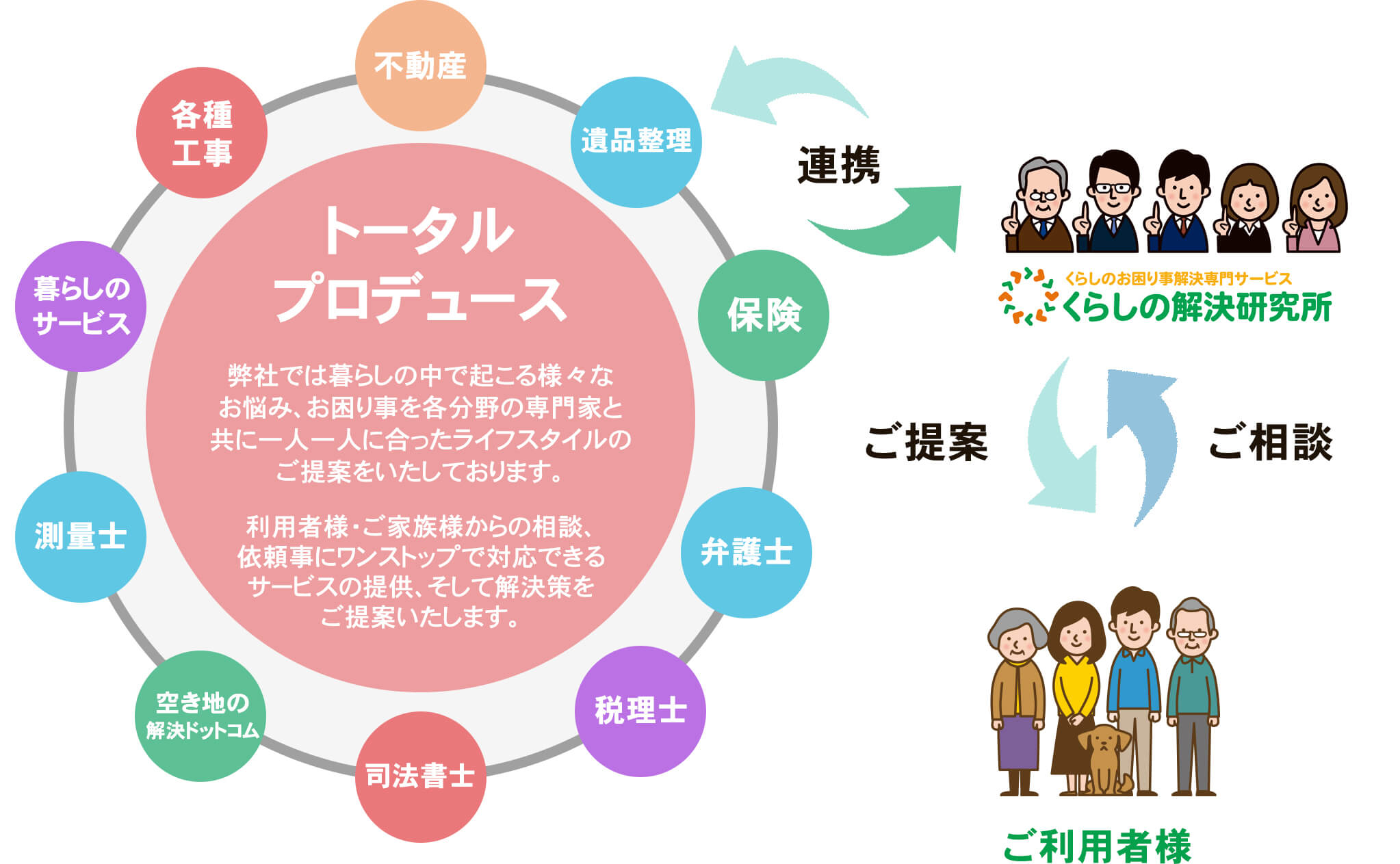 トータルプロデュース。暮らしの中で起こる様々なお悩み、お困り事を各分野の専門家と共にご提案します。