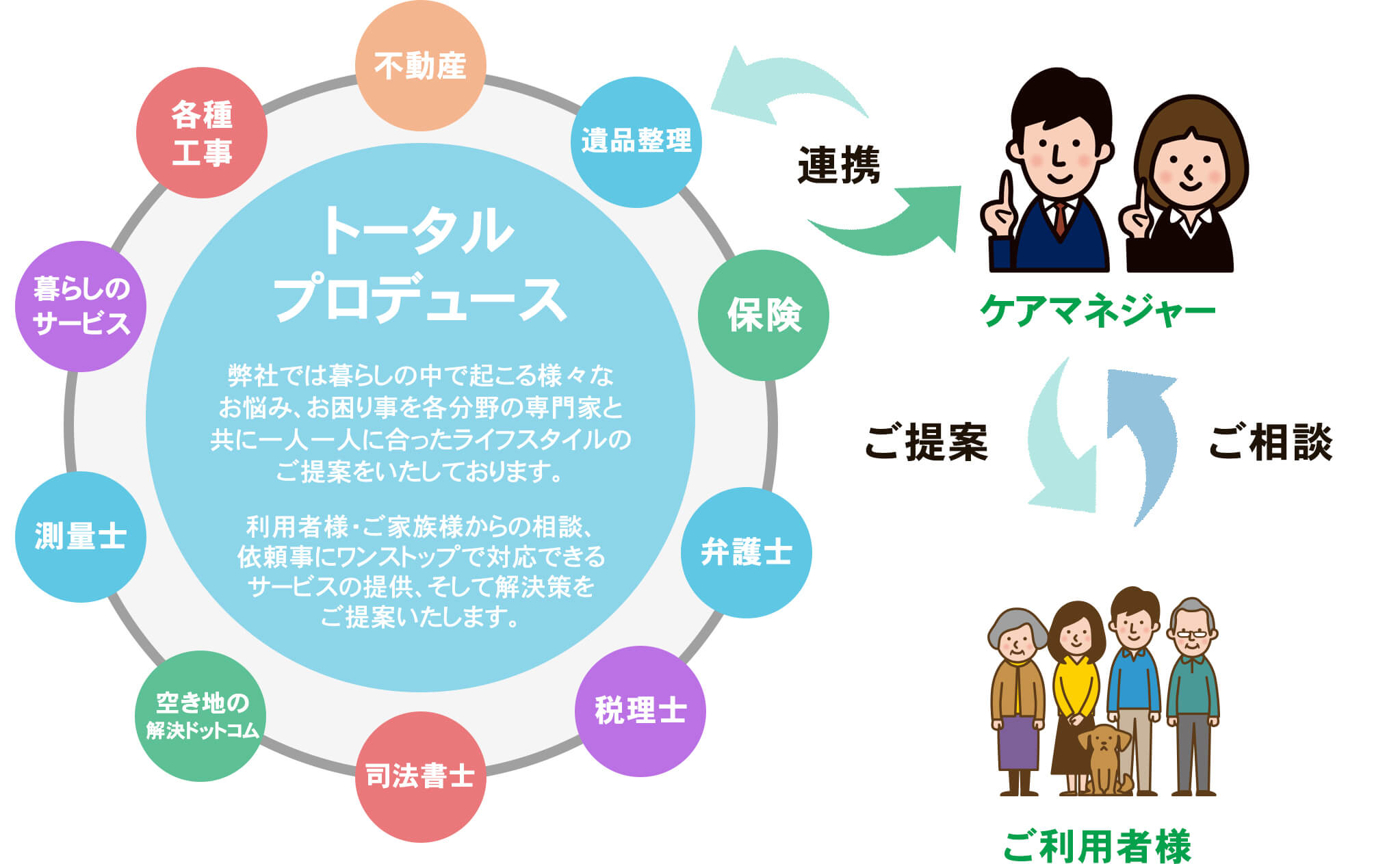 くらしの中で起こる様々な悩みをトータルプロヂュースで解決します。ワンストップでご対応